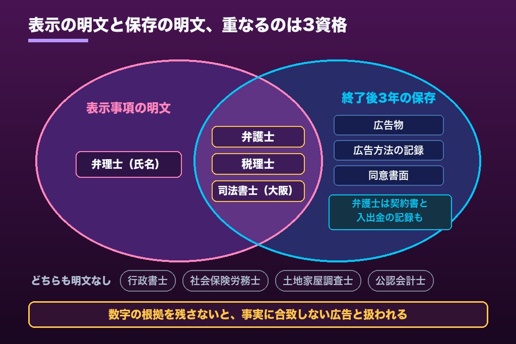 第3章 士業の広告に必要な表示事項と記録保存｜資格別の必須項目と3年保存の対象