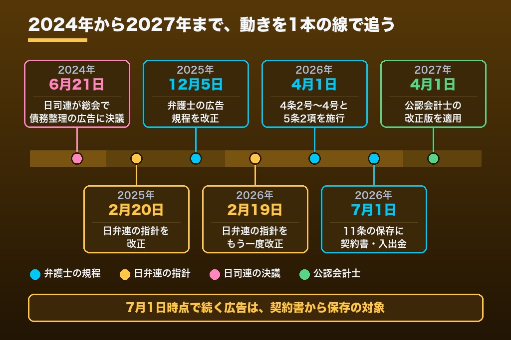 第4章 直近の改正で変わった士業の広告ルール｜弁護士規程の改正・債務整理広告・会計士倫理規則