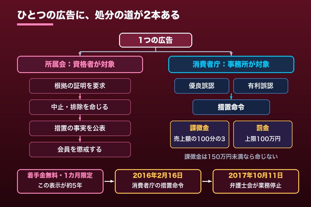第5章 士業の広告規制と景品表示法の二重構造｜所属会の懲戒と消費者庁の処分が重なる仕組み