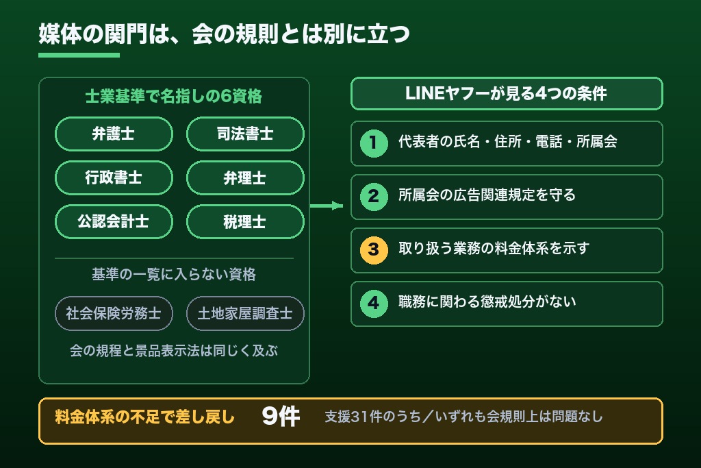 第6章 媒体別の規制ポイントと審査の食い違い｜LINEヤフー・Google広告で止まる士業の広告規制