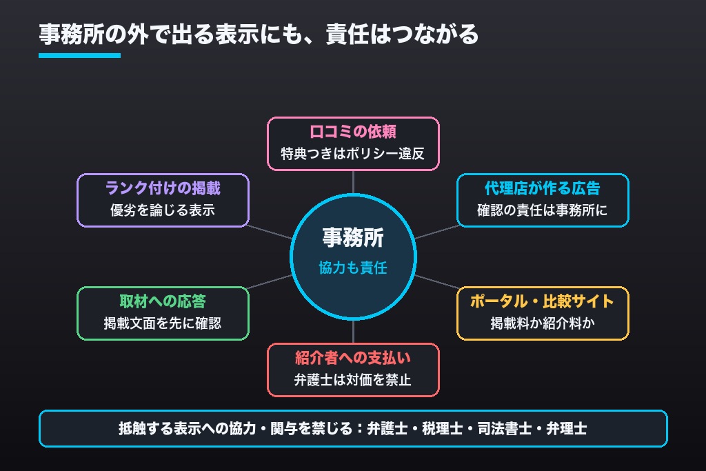第7章 第三者の表示でも事務所の違反になる｜口コミ・ランキング・紹介料をめぐる士業の広告規制