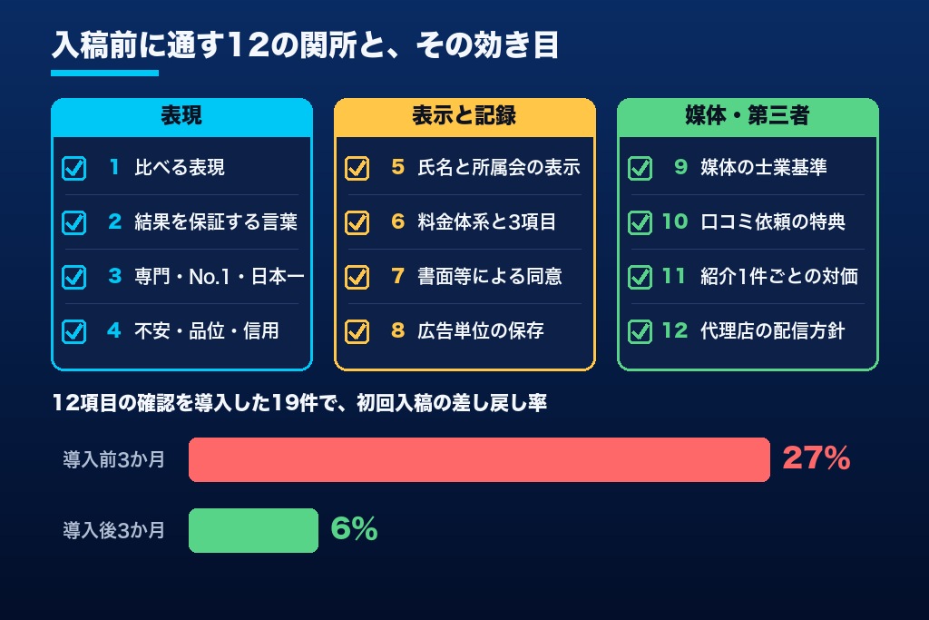 第8章 出稿前に使える士業の広告規制チェックリスト｜表現・表示・記録・媒体の12項目