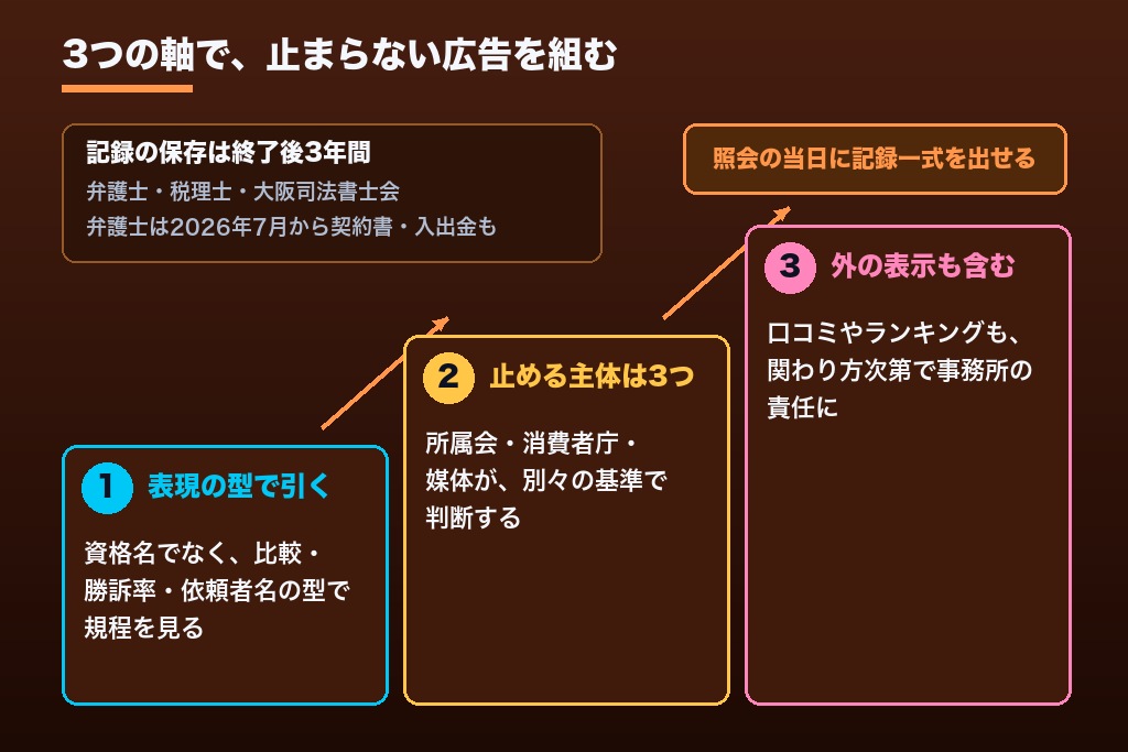 第9章 士業の広告規制を守りながら選ばれる広告へ｜規程の理解を事務所の強みにする