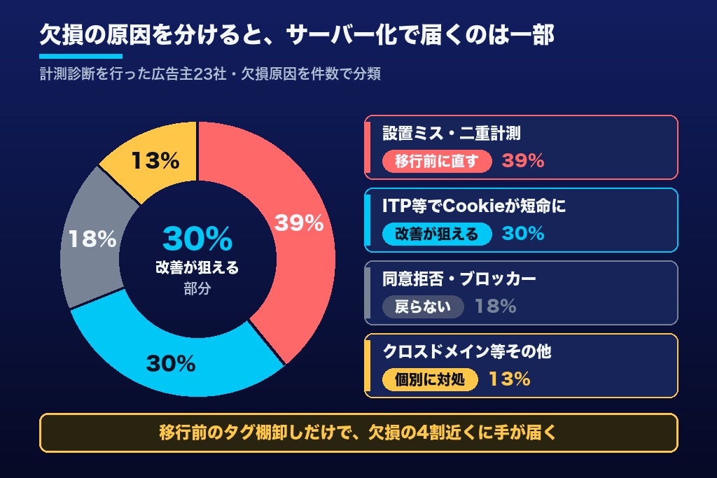 第1章 サーバーサイドGTMで取り戻せる計測・取り戻せない計測｜導入前の3分類