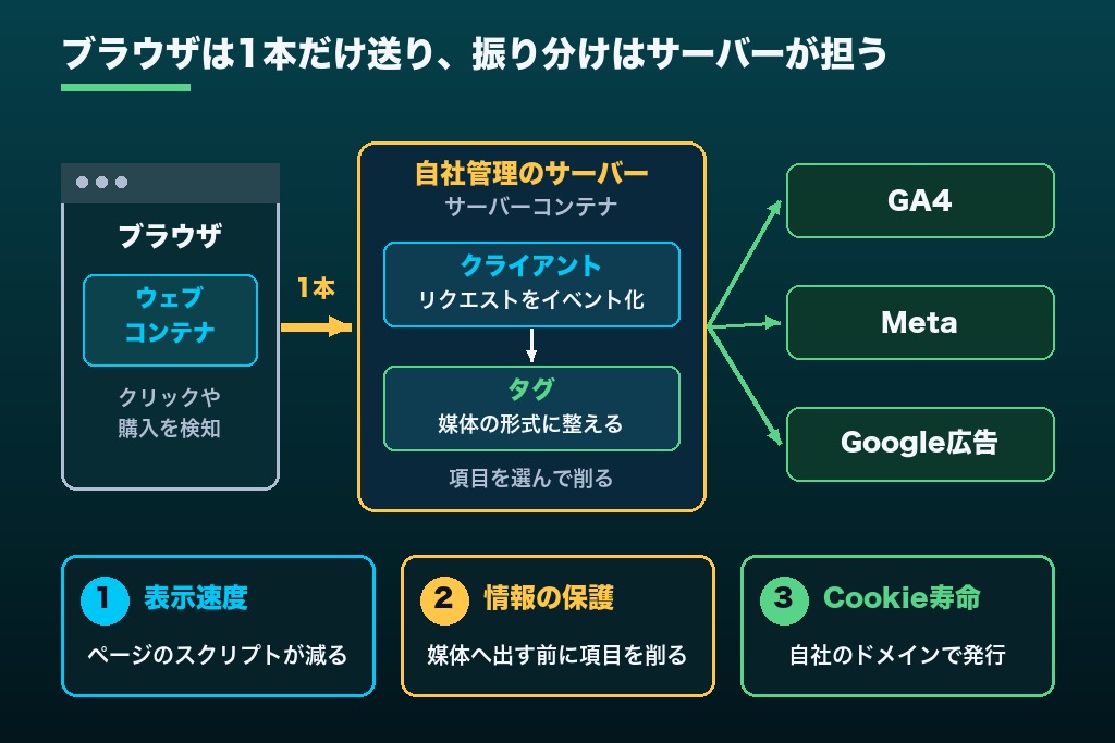 第2章 ウェブコンテナとサーバーコンテナの役割分担｜サーバーサイドGTMの仕組みと3つのメリット
