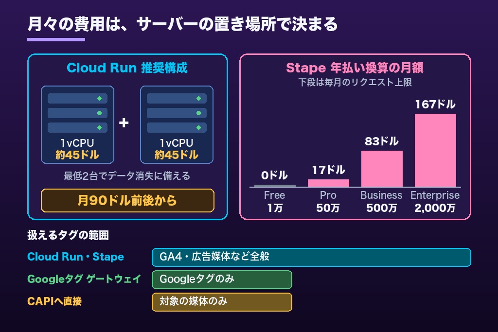 第3章 Cloud Run・Stapeなどホスティング4構成の比較｜サーバーサイドGTMの費用はここで決まる
