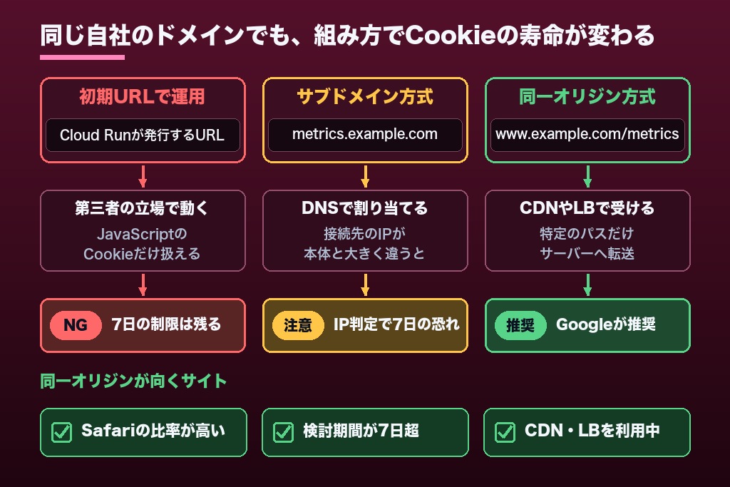 第4章 Cookie寿命を左右するドメイン設計｜サブドメイン方式と同一オリジン方式の違い