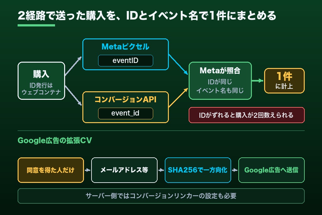 第5章 広告成果に効くサーバーサイドGTMの使い方｜Meta CAPI・拡張コンバージョンとの連携
