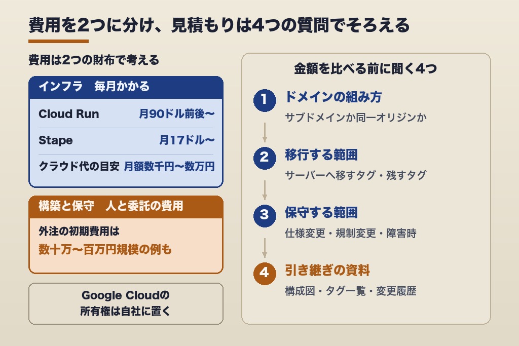 第6章 自社構築か外注か｜サーバーサイドGTMの月額費用と4つの判断基準