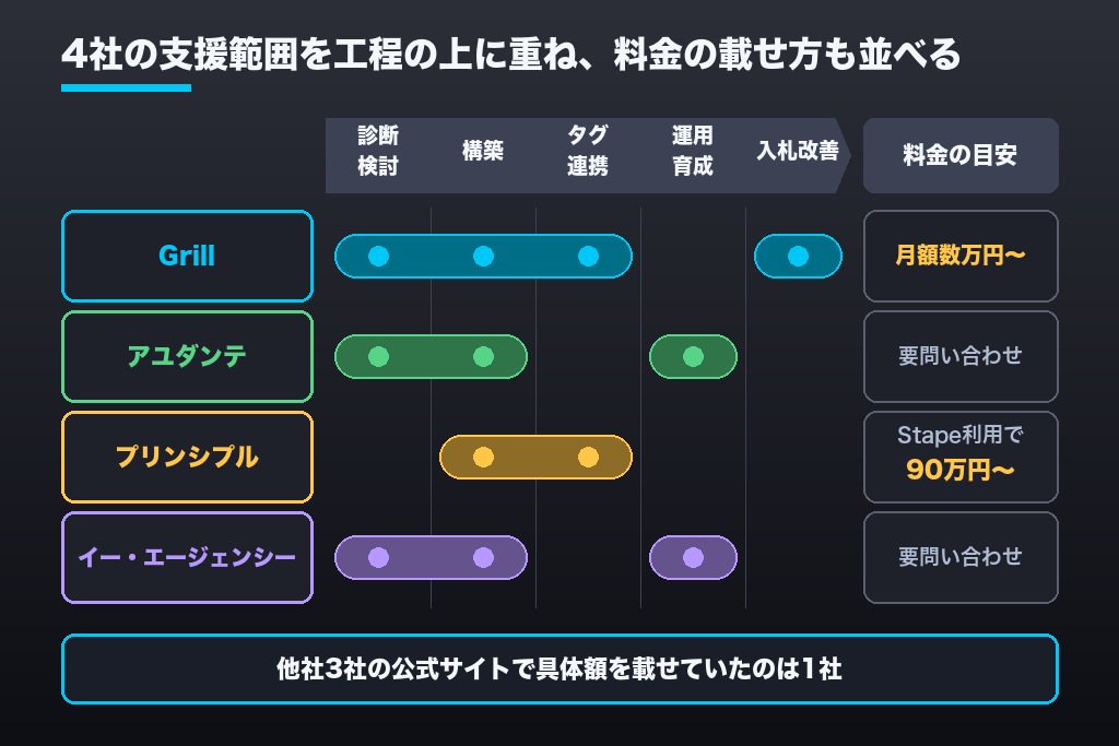 第7章 サーバーサイドGTMの導入支援会社4選｜対応範囲と料金の開示状況で比較