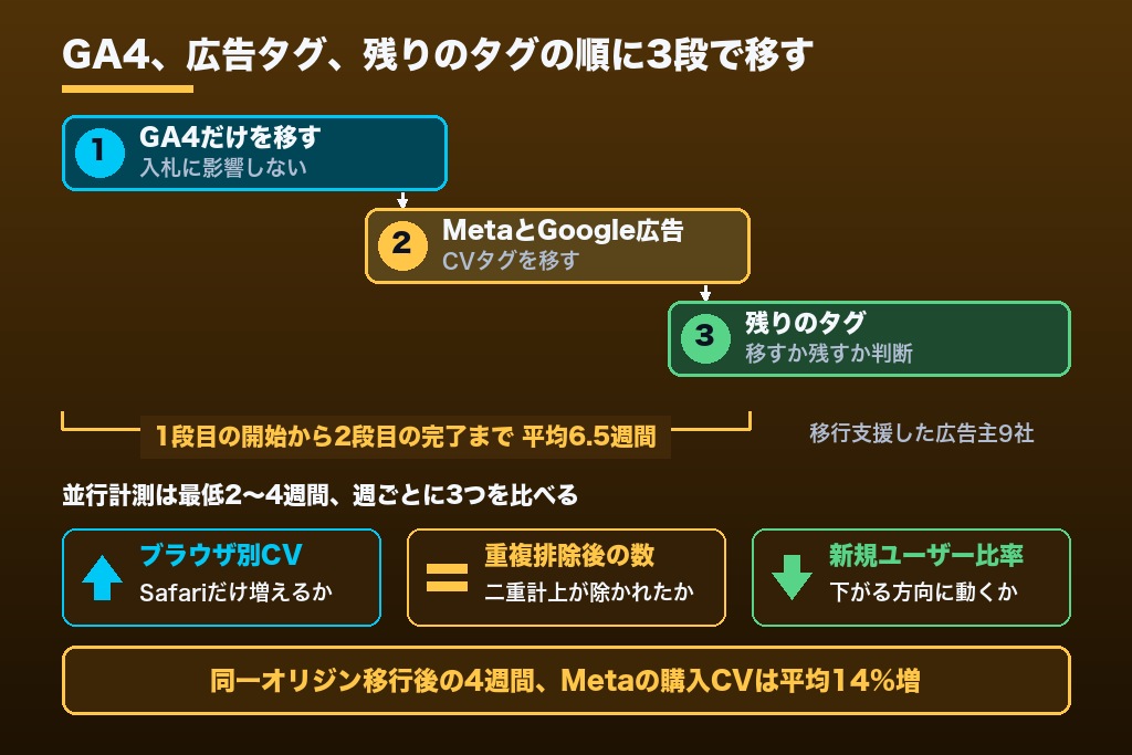 第8章 移行は3段階で進める｜サーバーサイドGTMの移行範囲と並行計測の手順