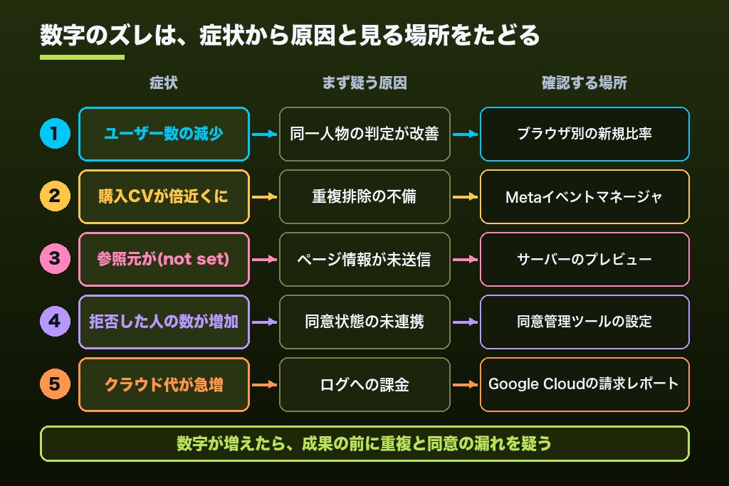 第9章 導入後に数値がズレる5つの原因｜GA4・広告管理画面・クラウド請求の読み解き方