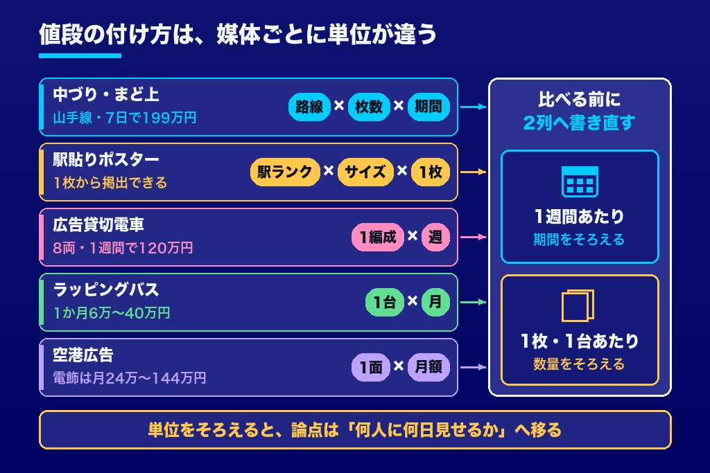 第1章 交通広告の料金表の読み方｜中づりは路線ごと、駅貼りは1枚ごとに売られる
