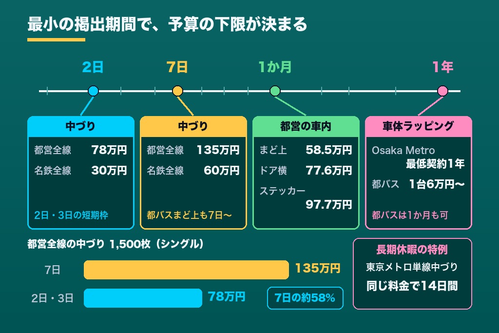 第2章 掲出期間の最小単位で変わる交通広告の料金｜2日・1週間・1か月・1年の違い