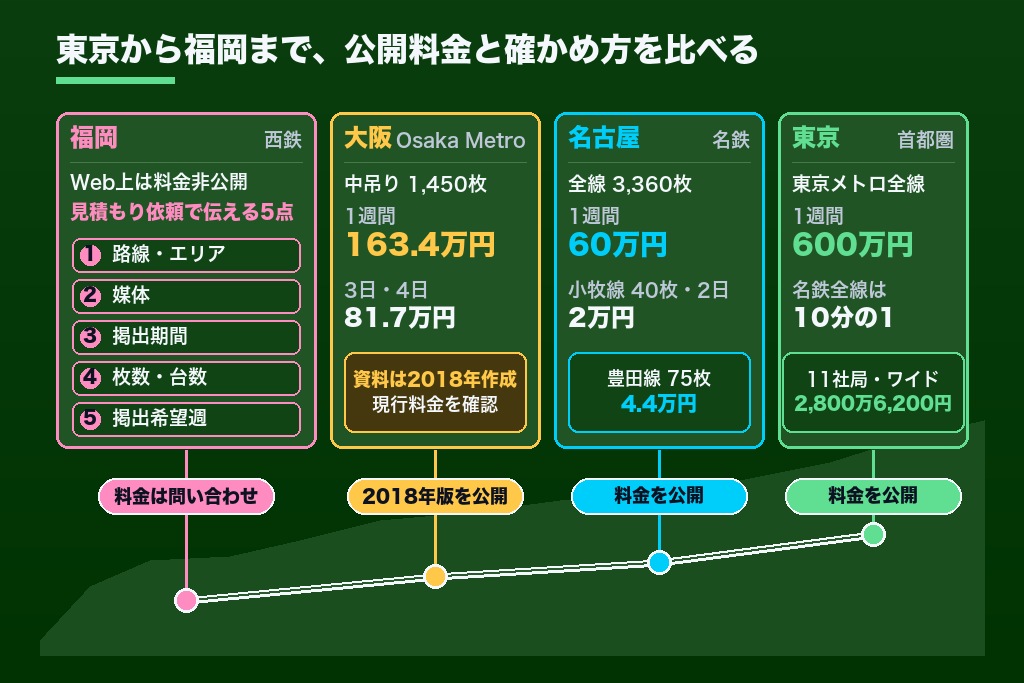 第4章 名古屋・大阪・福岡の交通広告の料金｜首都圏との差と地方で見積もるときの注意