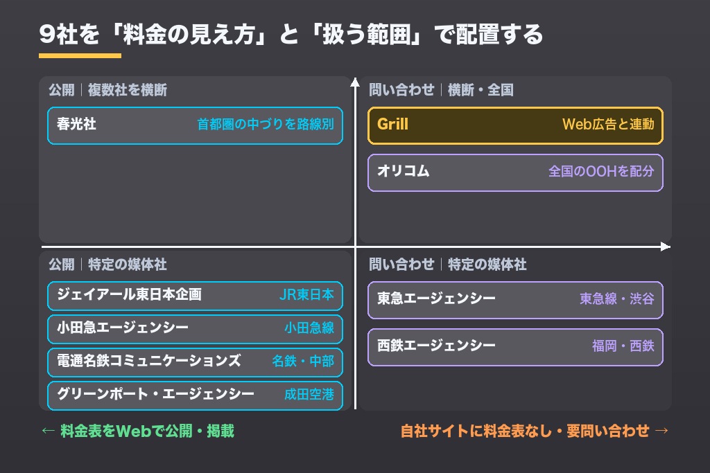 第6章 交通広告のおすすめ依頼先9選｜鉄道系エージェンシーと横断型代理店を料金公開度で比較