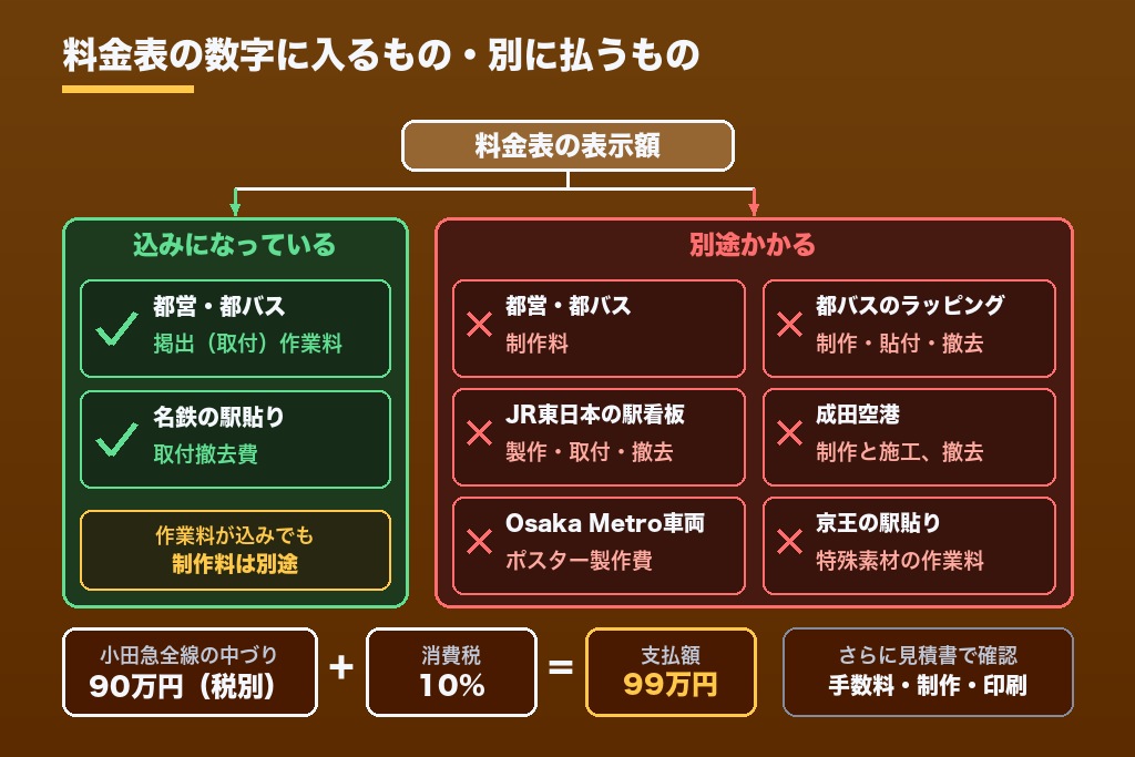 第7章 料金表の金額に含まれる費用・含まれない費用｜交通広告の制作費・取付費・手数料