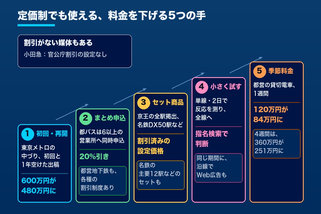 第8章 交通広告の料金を抑える5つの方法｜割引制度・セット商品・季節料金の使い方