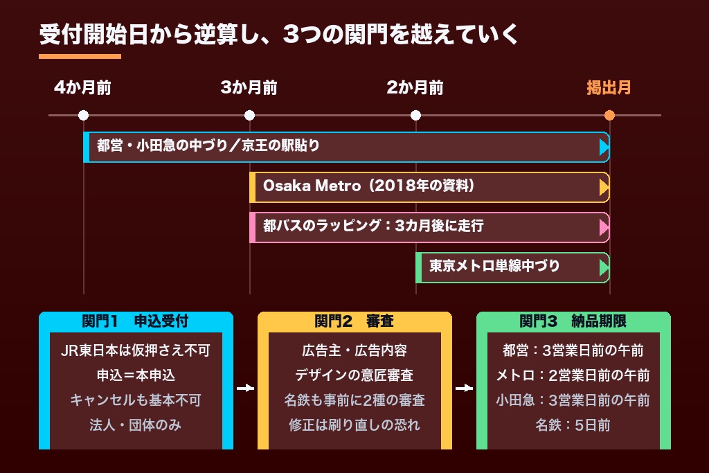 第9章 申込は掲出4か月前から｜交通広告の料金を確定させるスケジュールと審査の3つの関門