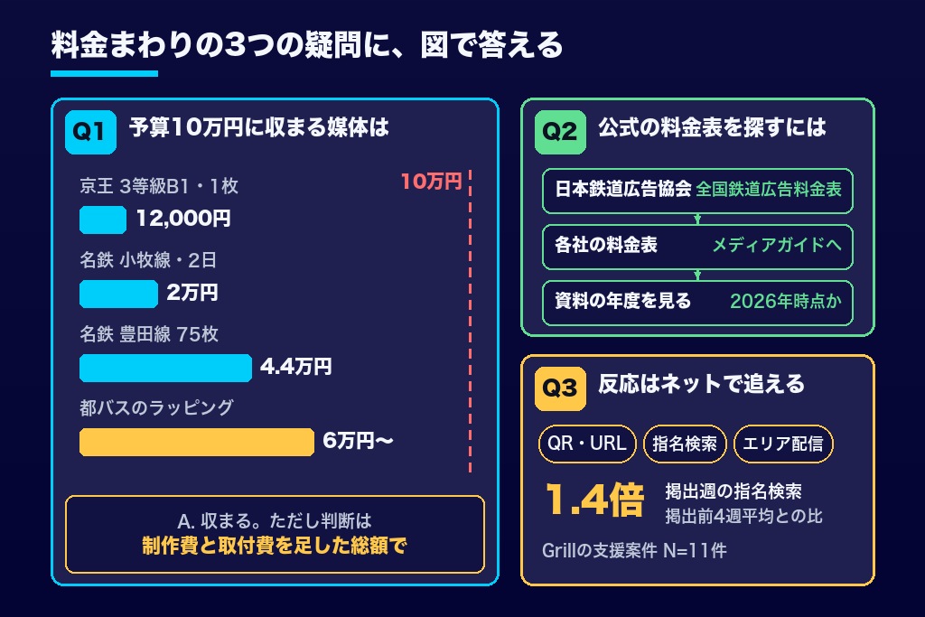 第10章 交通広告の料金でよくある疑問｜少額出稿・料金表の探し方・Web広告との併用