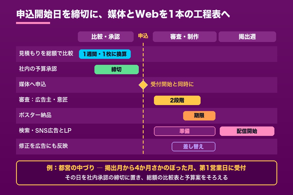 第11章 交通広告の料金を確定させる前に｜売り方の単位で比べ、申込開始日に間に合わせる予算づくり