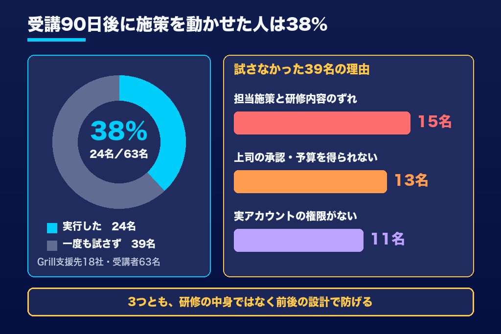 第1章 デジタルマーケティング研修が現場で使われない3つの構造｜受講後に施策が止まる理由