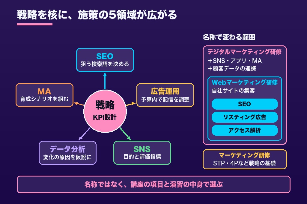 第2章 デジタルマーケティング研修とは？学べる6領域とWebマーケティング研修との違い
