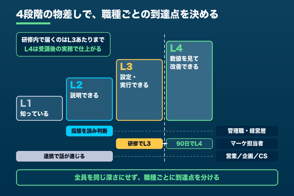 第3章 到達レベル4段階で決める研修の中身｜職種・階層別に見るデジタルマーケティング研修の目標と形式