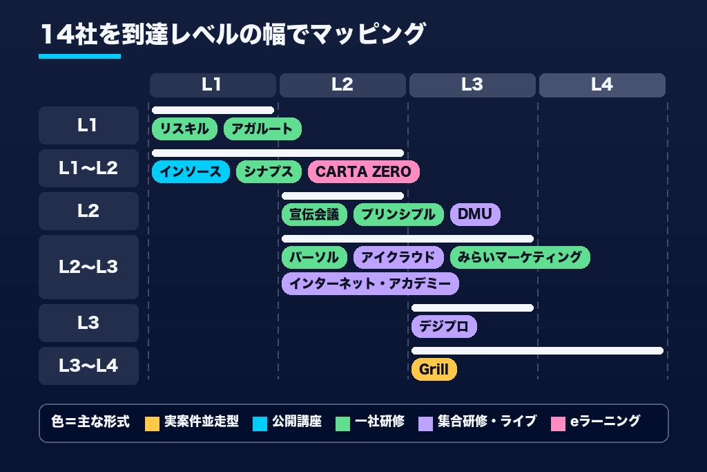 第5章 デジタルマーケティング研修のおすすめ会社14選｜形式と到達レベルで比較