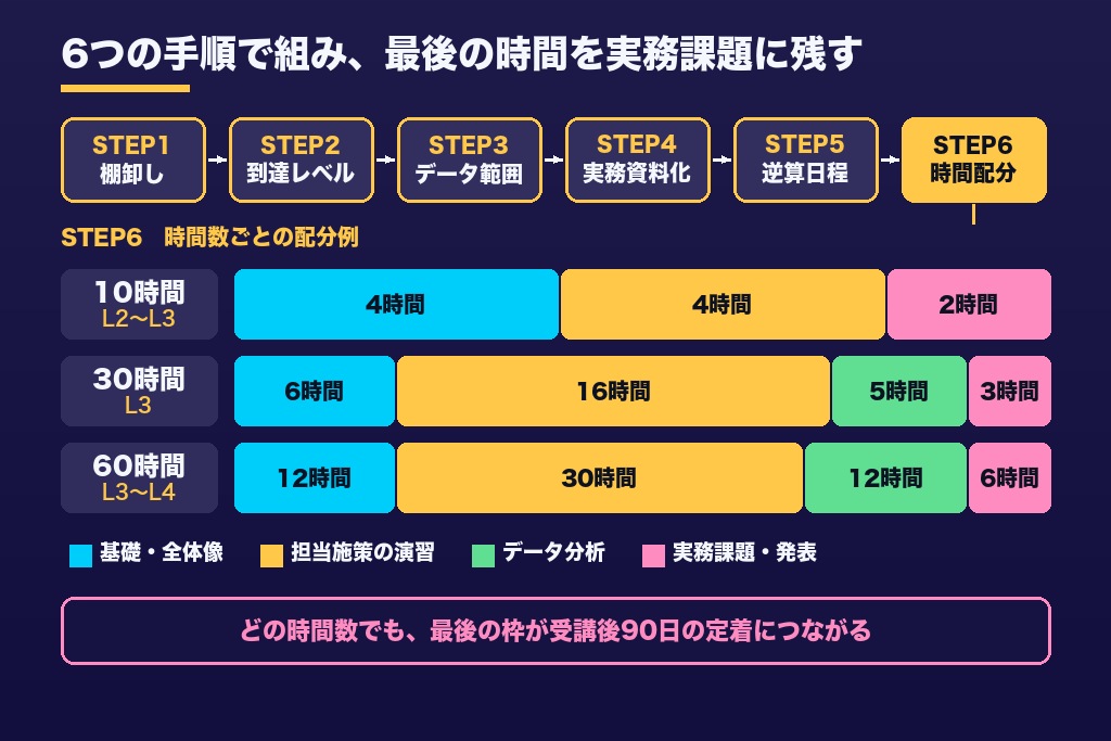 第6章 自社データを教材にするカリキュラム設計｜デジタルマーケティング研修を組み立てる6ステップ