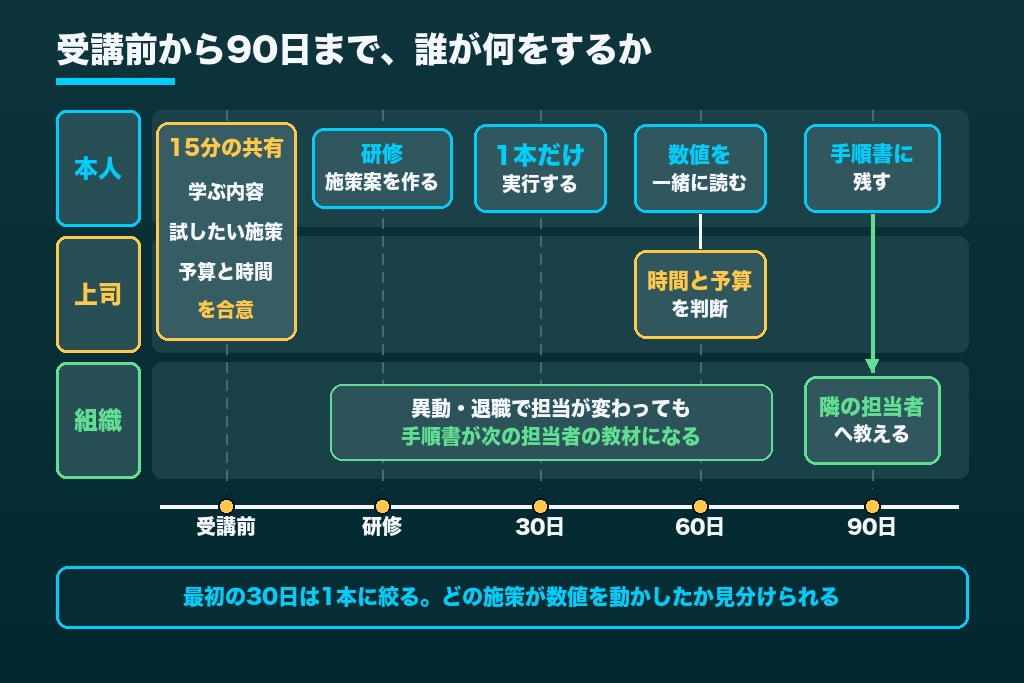 第7章 受講後90日の定着設計｜研修内容を実務に移す上司・課題・振り返りの仕組み