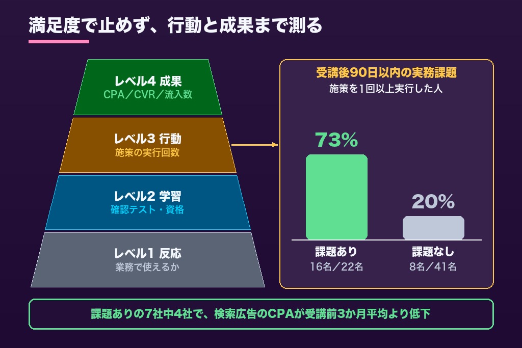 第8章 デジタルマーケティング研修の成果を測る4段階｜満足度ではなく行動と業務KPIで評価