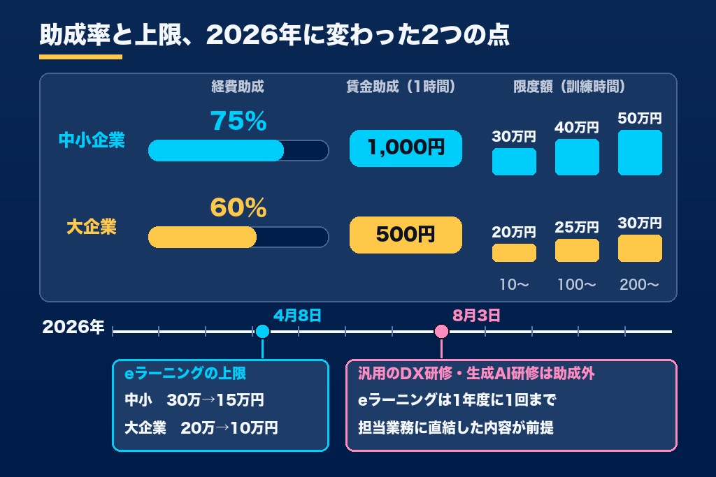 第9章 費用の目安と人材開発支援助成金｜2026年8月改正で対象外になるデジタルマーケティング研修