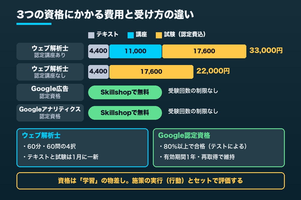 第10章 研修と組み合わせたい3つの資格｜ウェブ解析士・Google広告・Googleアナリティクス認定の費用