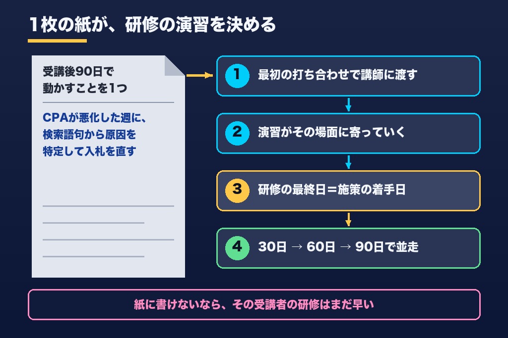 第12章 研修を「受けた」で終わらせないために｜90日後の実務課題から逆算するデジタルマーケティング研修