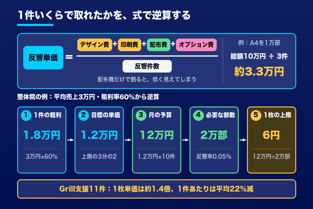 第1章 ポスティング費用は反響1件あたりで逆算する｜1枚単価の比較が外れる理由と計算式