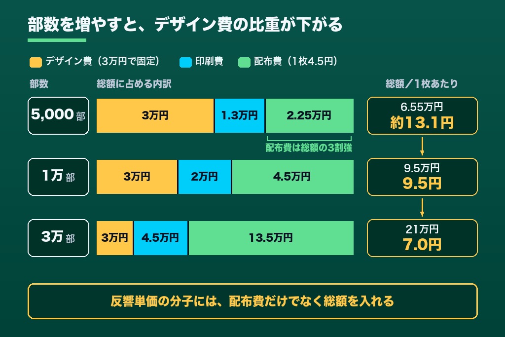 第2章 デザイン・印刷・配布を足した総額はいくら？5,000部・1万部・3万部のポスティング費用モデル