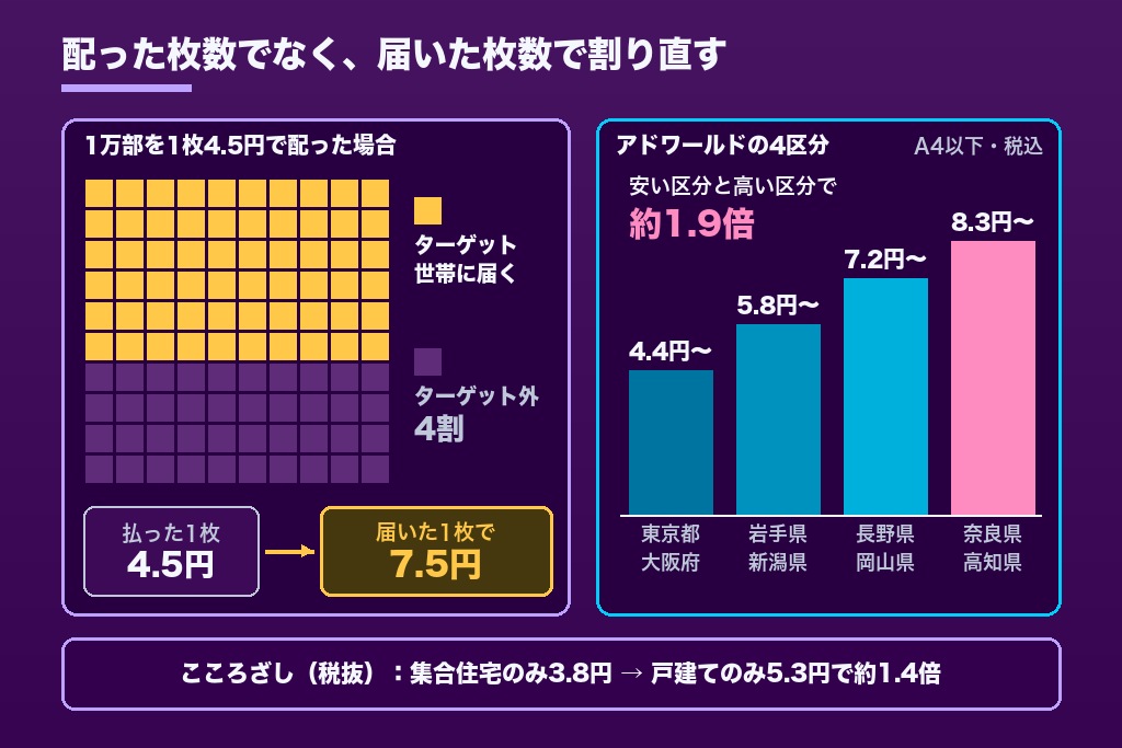第3章 戸建て・集合住宅・配布禁止物件で変わる実質単価｜エリア特性とポスティング費用の関係