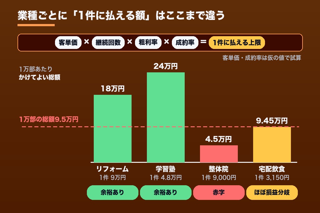 第4章 業種別に見る「かけてよい」ポスティング費用｜客単価と成約率から許容額を出す
