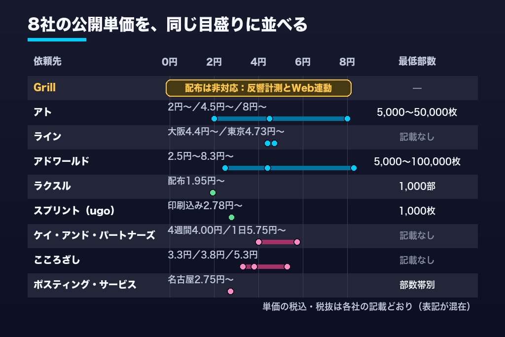 第5章 ポスティングの依頼先9社を公式料金で比較｜配布会社8社の1枚単価・最低部数と反響計測の支援