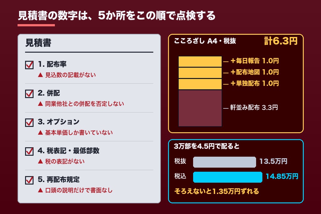 第6章 見積書で差がつく5つの確認項目｜配布率・オプション・税表記とポスティング費用の落とし穴