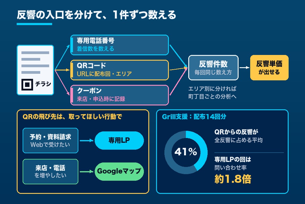 第7章 QR・専用LP・専用番号の計測設計｜ポスティング費用を反響単価で管理する仕組み