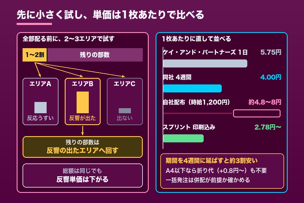 第9章 反響を落とさずにポスティング費用を下げる5つの方法｜テスト配布・併配・自社配布の判断