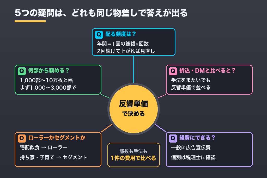 第10章 ポスティング費用でよくある疑問｜最低部数・配布頻度・折込やDMとの比較