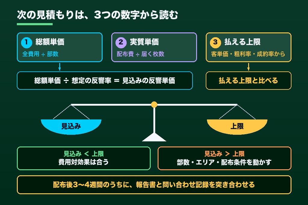 第11章 1枚単価の見積もりを反響単価の予算表へ｜ポスティング費用を次の配布に生かす