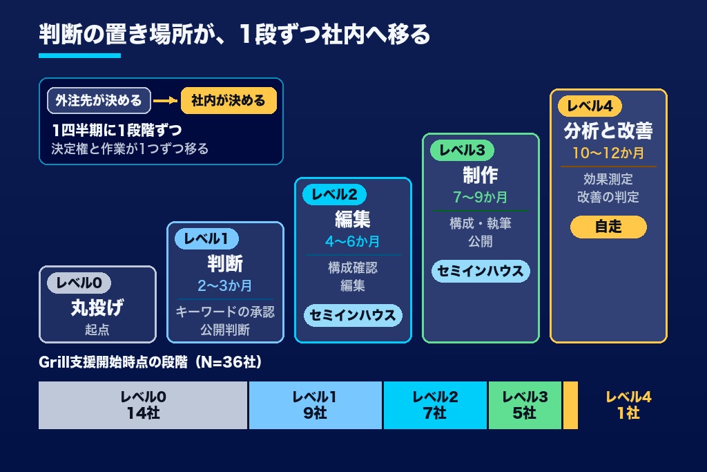 第1章 SEO内製化は「決める」から｜丸投げから自走までの5段階