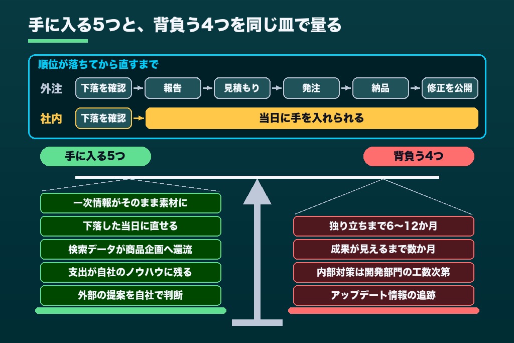 第2章 社内で得られる5つのメリットと引き受ける4つのデメリット｜SEOを内製化する前に比べておくこと