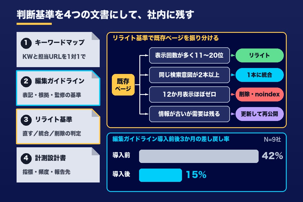 第3章 SEO内製化の土台になる4つの設計書｜キーワードマップからリライト基準まで