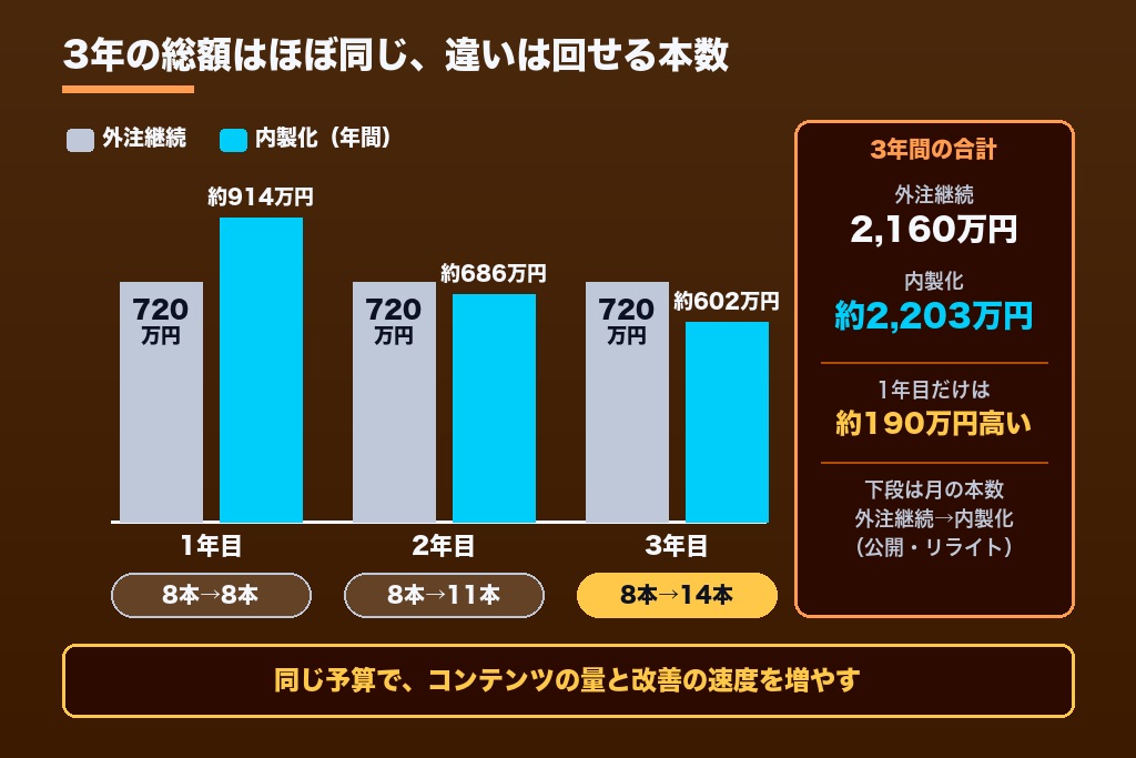 第4章 段階別の人数・月間工数・年間コスト｜SEOを内製化する体制とツールの目安