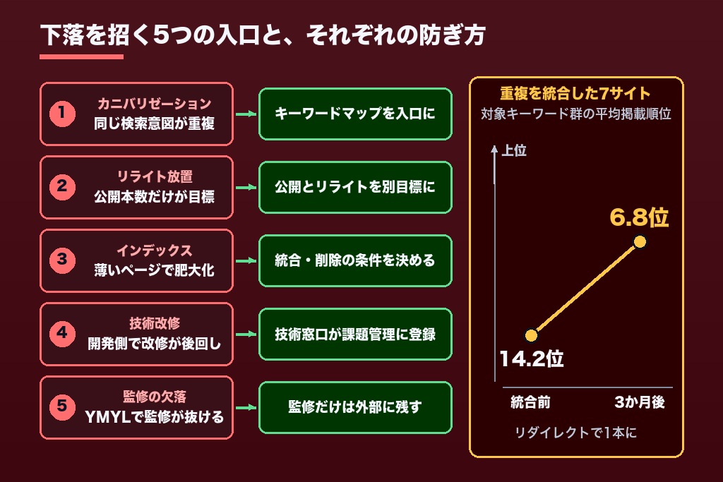 第5章 内製化したSEOで検索順位が落ちる5つの原因｜カニバリゼーション・リライト放置・技術改修の停滞
